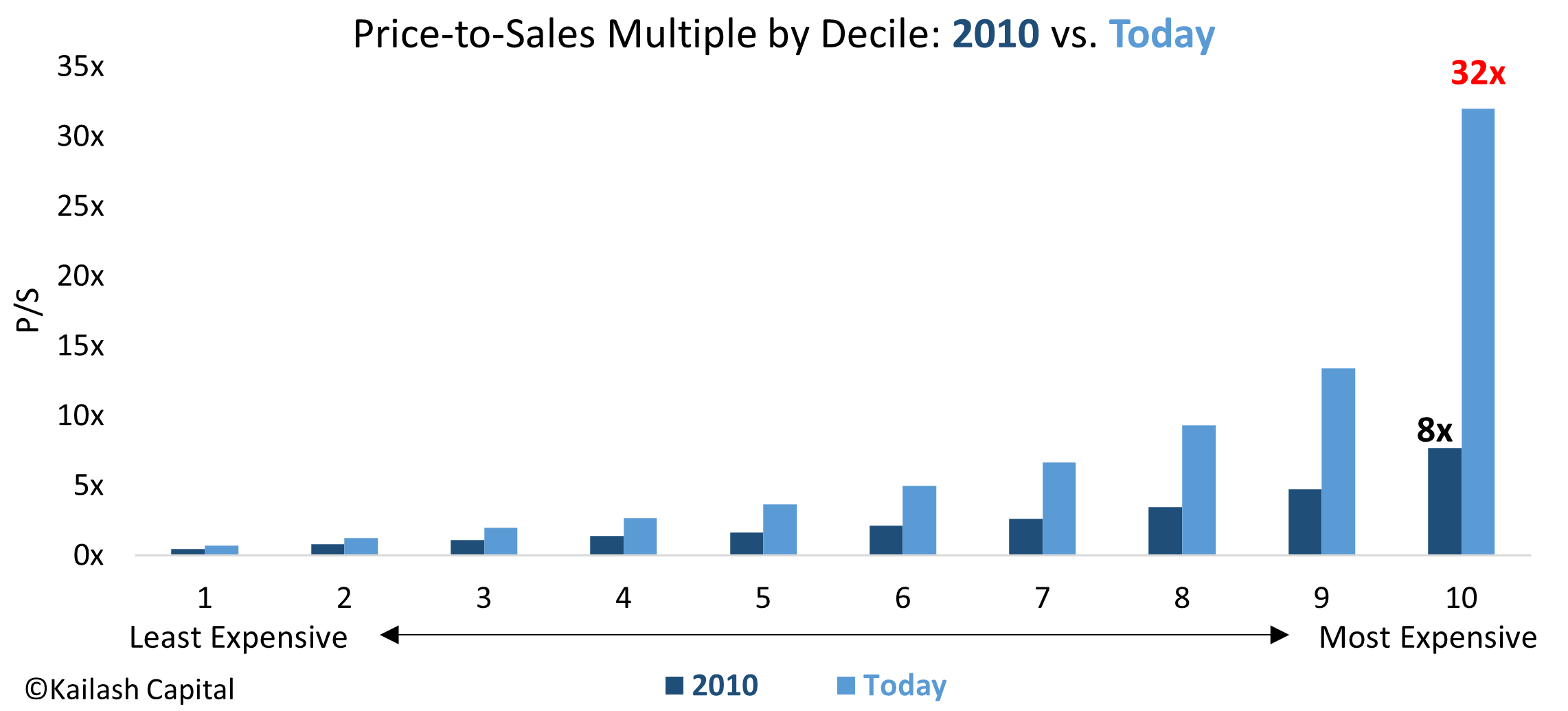 P S Multiple by Decile 2010 vs Today
