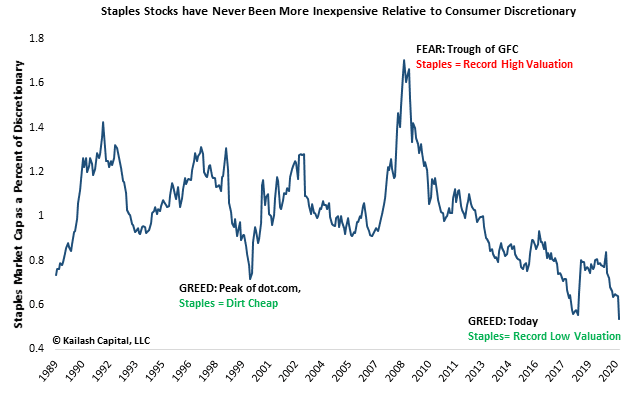 Staples Stocks have Never Been More Inexpensive Relative to Consumer Discretionary