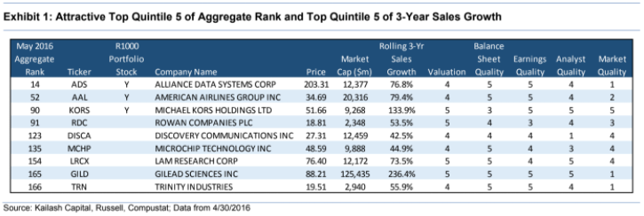 Low Volatility has struggled since November 2012
