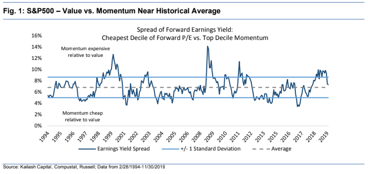 S&P500 Value vs Momentum near historical average