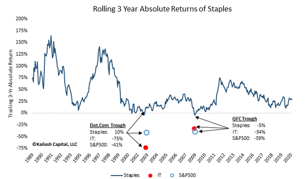 Rolling Three Year Absolute Returns of Staples