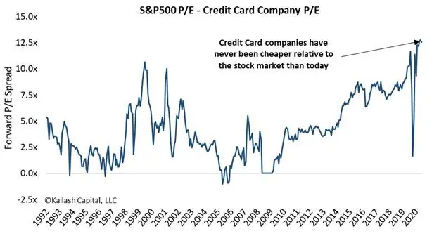 S&P500 Price to Earnings - Credit Card Company Price to Earnings