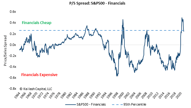 P_S Spread_SP500_Financials