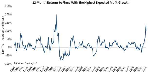 12 Month Returns to Firms with the highest expected profit growth