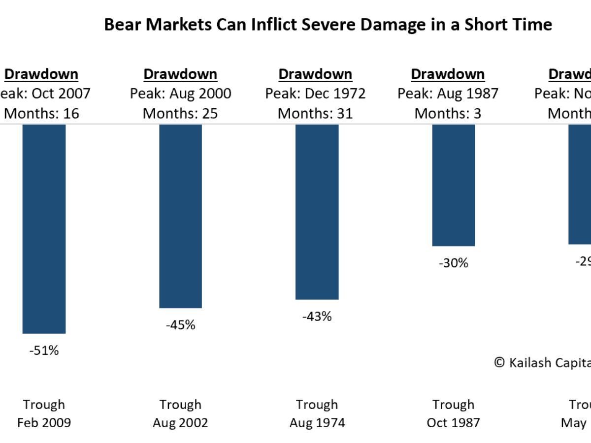 BMS Bear Market Strategy-