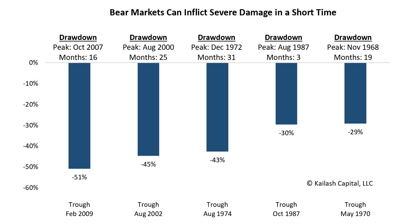 Bear Markets Can Inflict Severe Damage in a Short Time