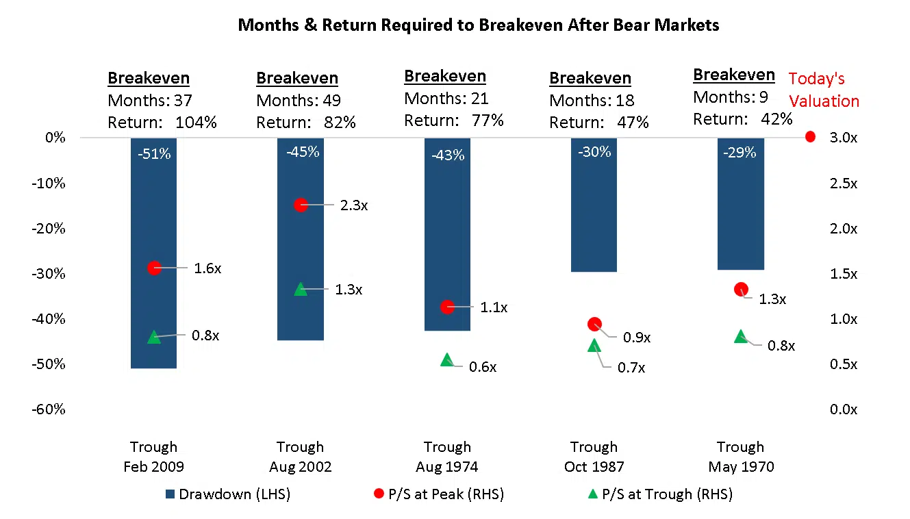 Months Return Required to Breakeven After Bear Markets 1 Months Return Required to Breakeven After Bear Markets 1