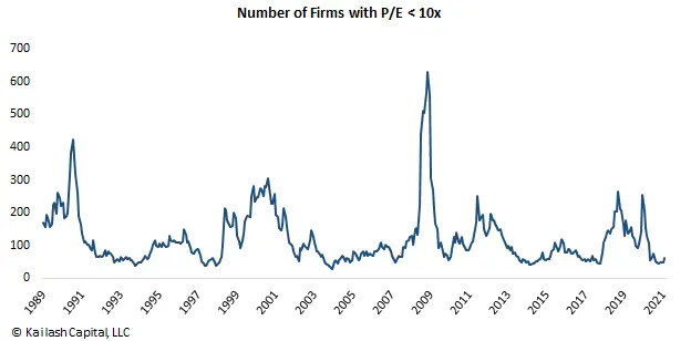 Number of Firms with P E less than 10x