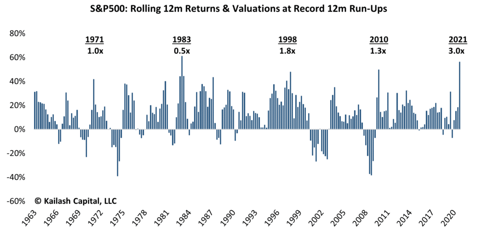 SP500 Rolling 12m Returns Valuations at Record 12m Run Ups 980x482 1