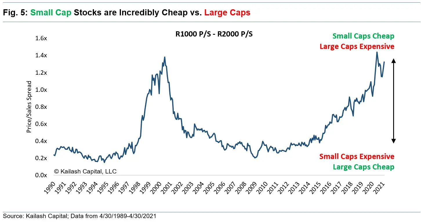 Small Cap Stocks are incredibly Cheap vsersus Large Cap Stocks