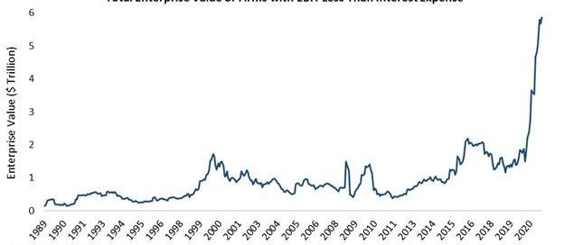 Total EV of Firms with EBIT Less than Interest Expense