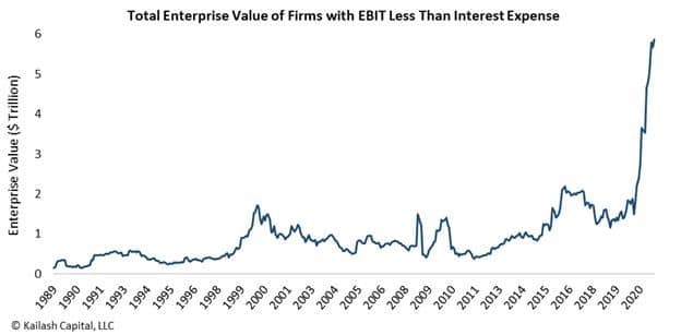 Total EV of Firms with EBIT Less than Interest Expense