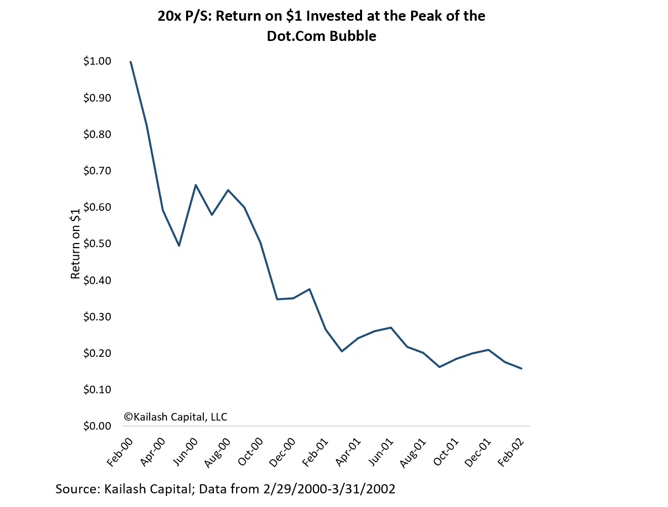 20x P to S Return on 1 Invested at the Peak of the Dot Com Bubble 20x P to S Return on 1 Invested at the Peak of the Dot Com Bubble