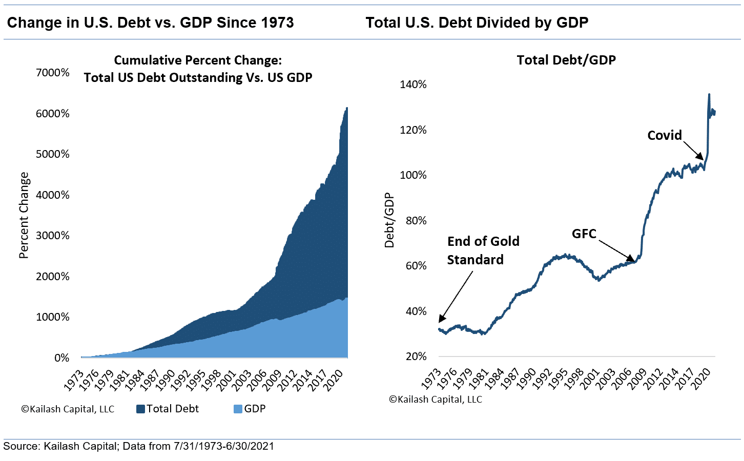 Change in U S Debt vs GDP Since 1973 and Total U S Debt Divided by GDP