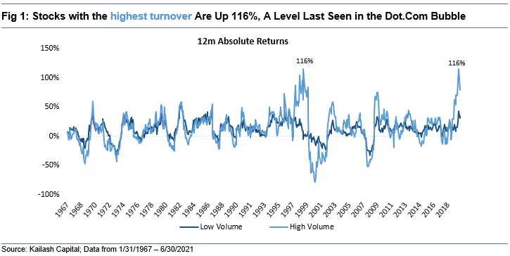 Fig 1 Stocks with the highest turnover Are Up 116 A Level Last Seen in the Dot Com Bubble Fig 1 Stocks with the highest turnover Are Up 116 A Level Last Seen in the Dot Com Bubble