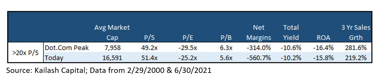 Fundamentals of the stocks trading at 20x sales Fundamentals of the stocks trading at 20x sales