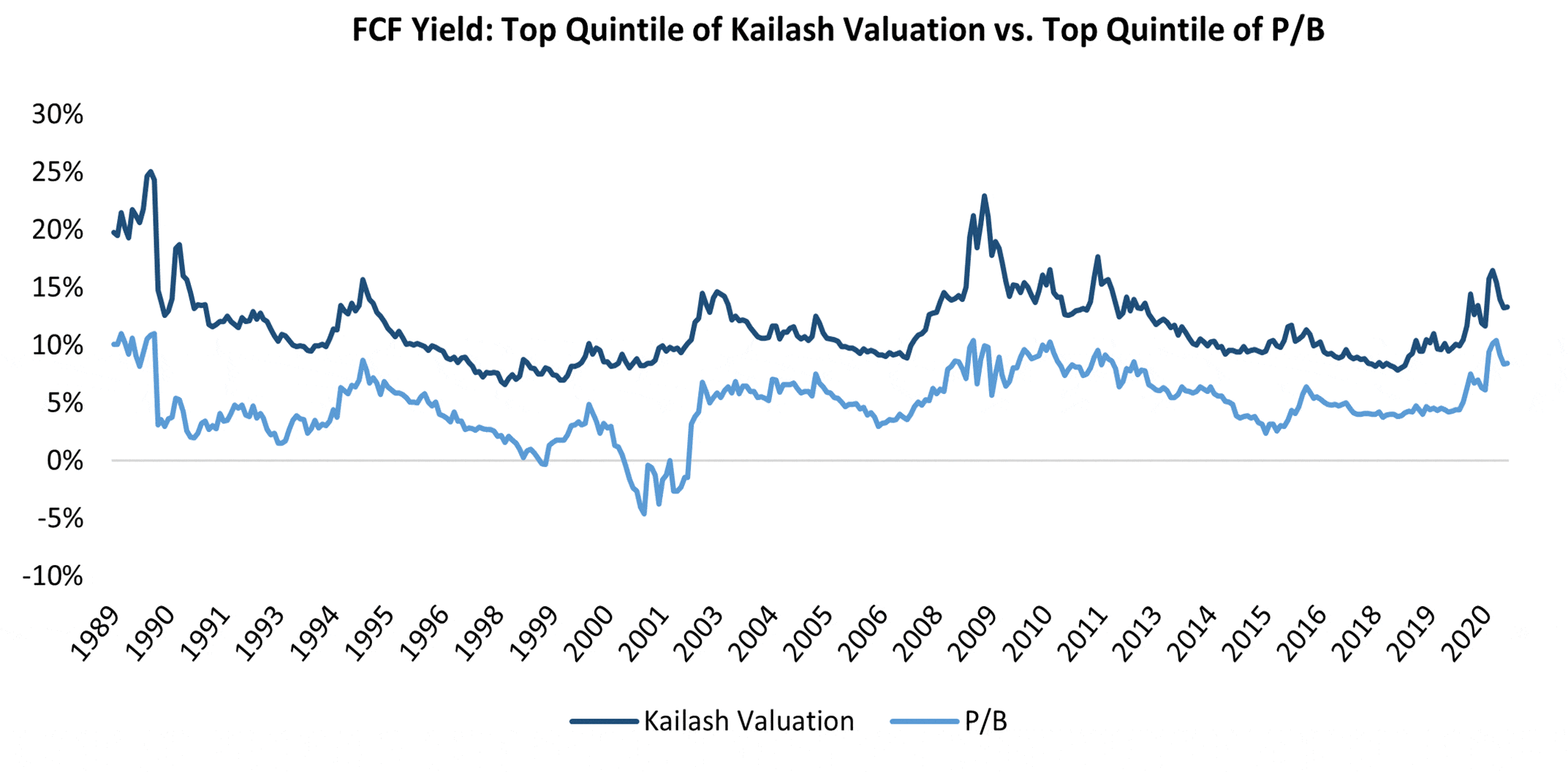 Kailash Value Factor Improves on P to B