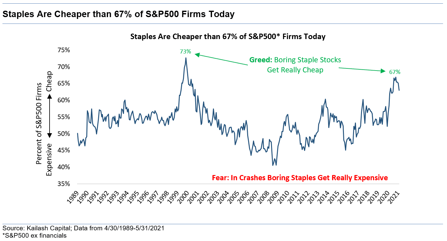 Staples Are Cheaper than 67 of SP500 Firms Today
