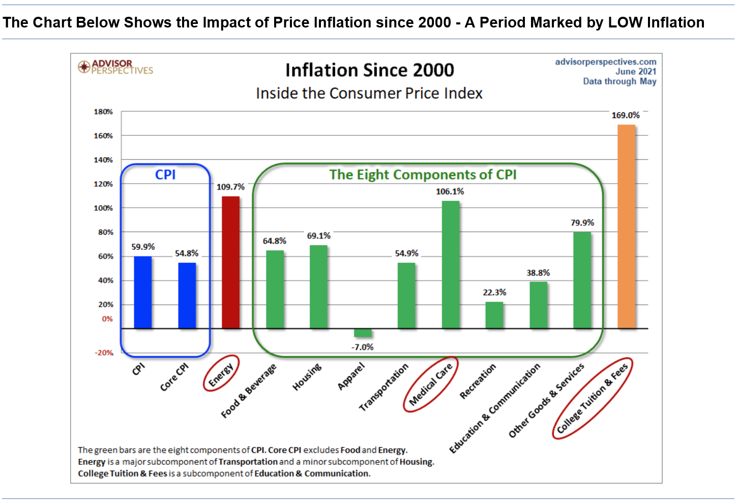 The Chart Below Shows the Impact of Price Inflation since 2000 A Period Marked by LOW Inflation