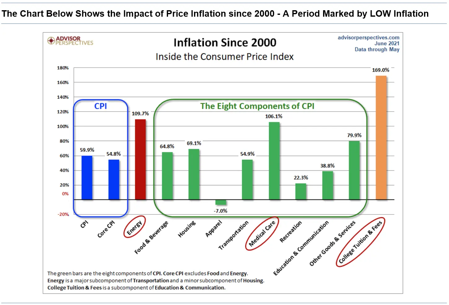 The Chart Below Shows the Impact of Price Inflation since 2000 A Period Marked by LOW Inflation The Chart Below Shows the Impact of Price Inflation since 2000 A Period Marked by LOW Inflation