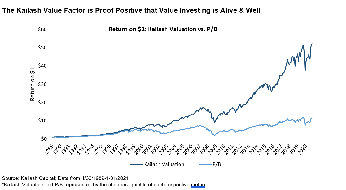 The Kailash Value Factor is Proof Positive that Value Investing is Alive and Well