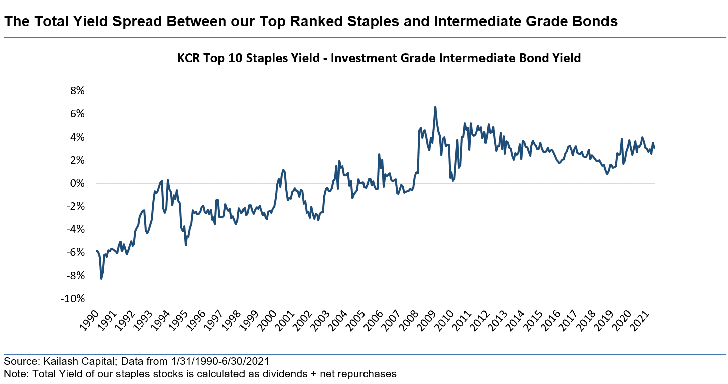 The Total Yield Spread Between our Top Ranked Staples and Intermediate Grade Bonds Copy