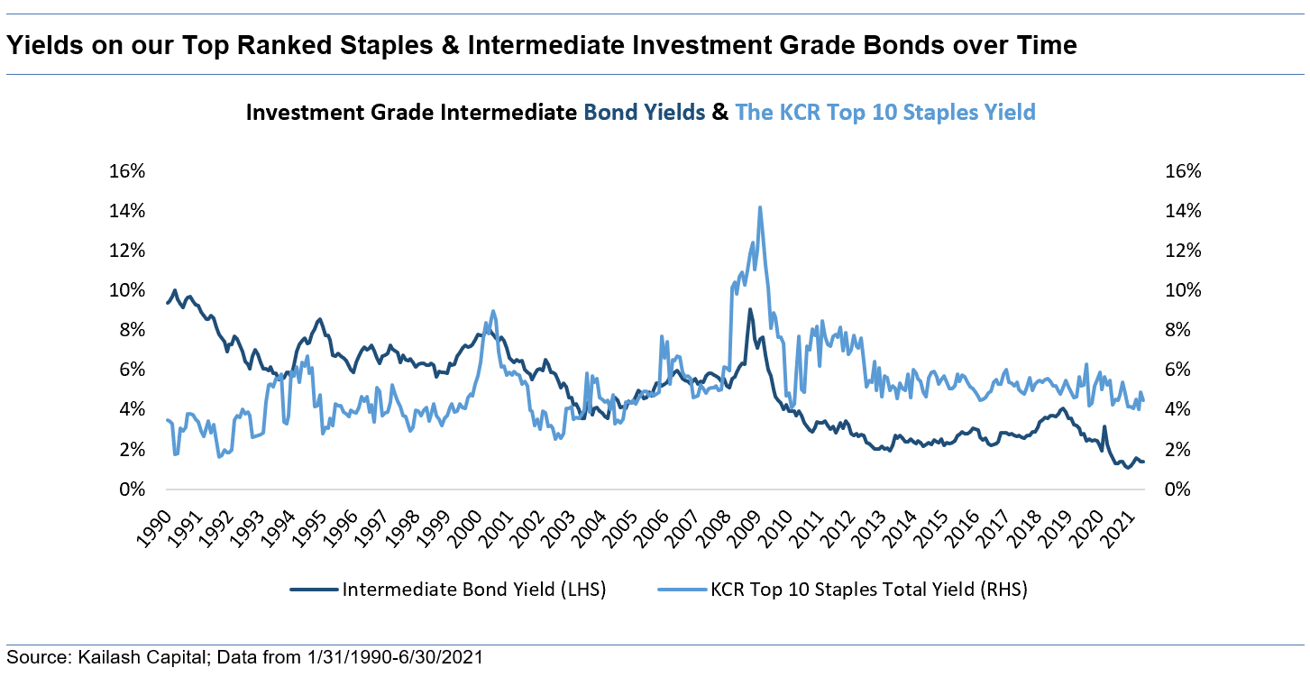 Yields on our Top Ranked Staples Intermediate Investment Grade Bonds over Time Copy