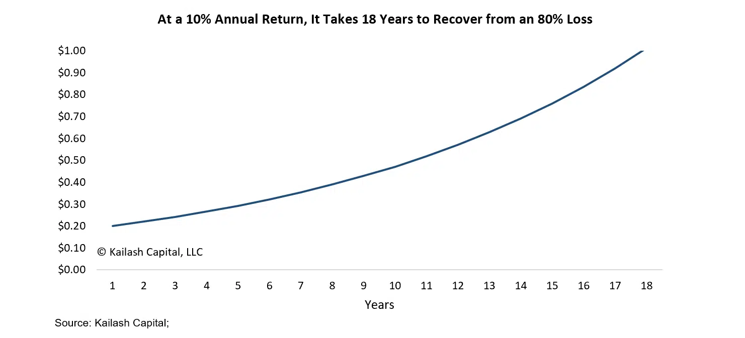 At a 10 Annual Return It Takes 18 Years to Recover from an 80 Loss 1 At a 10 Annual Return It Takes 18 Years to Recover from an 80 Loss 1