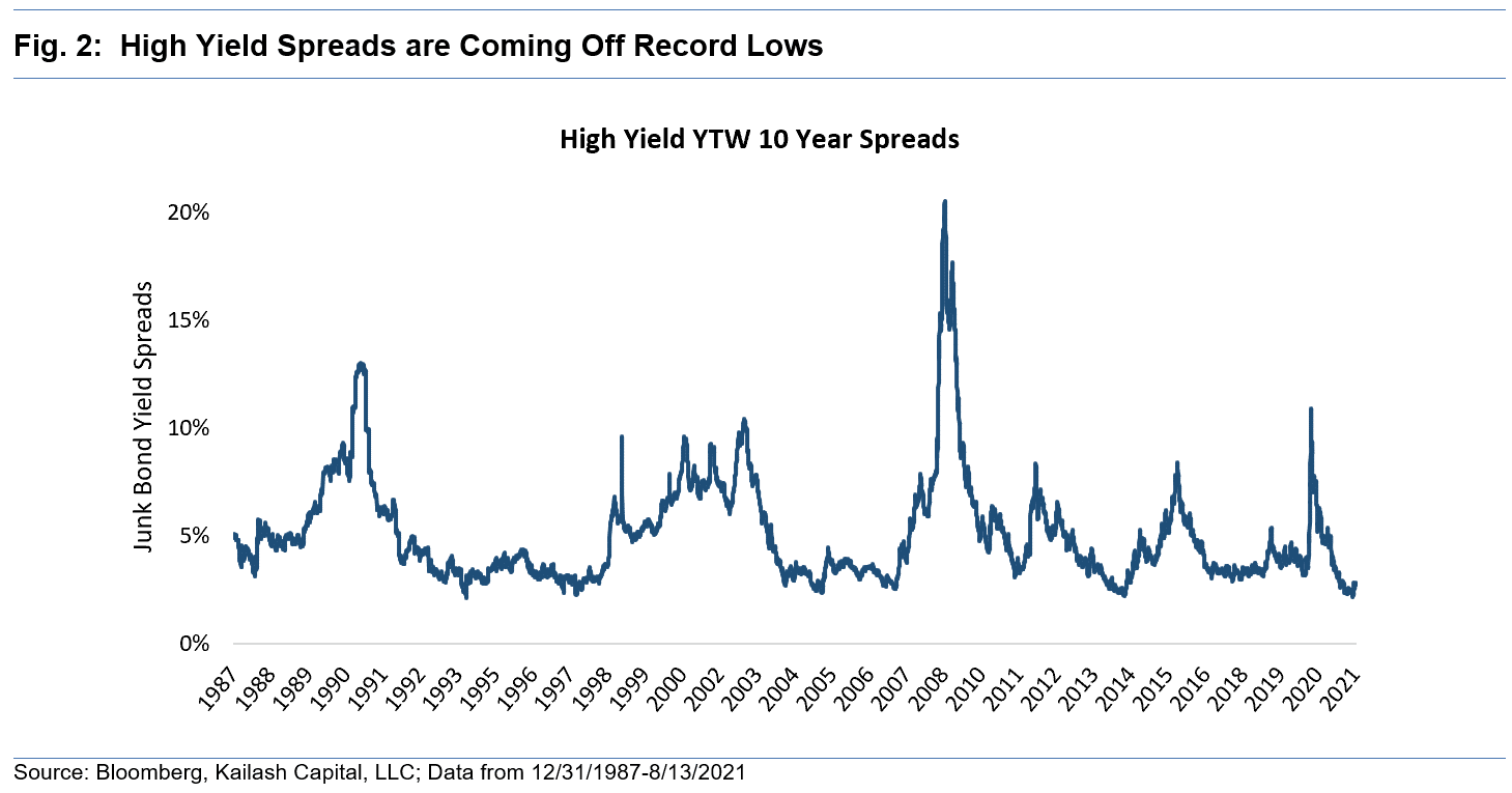 High Yield Spreads are Coming Off Record Lows