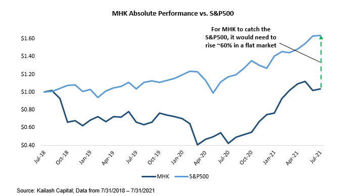 MHK Absolute Performance vs SP500