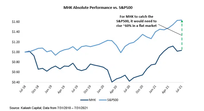 MHK Absolute Performance vs SP500 MHK Absolute Performance vs SP500