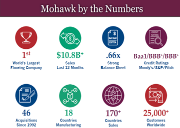 Quick Facts from Mohawk Investor Relations Top View Numbers