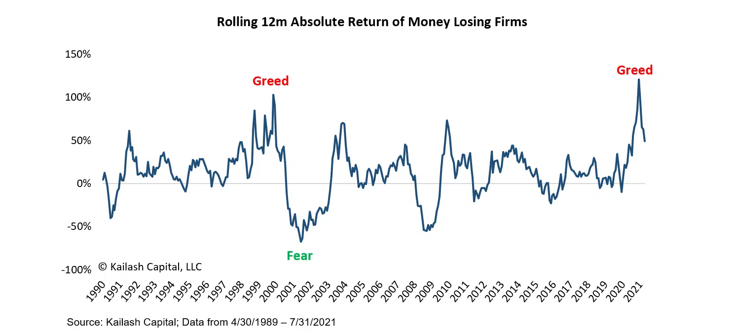 Rolling 12m Absolute Return of Money Losing Firms Rolling 12m Absolute Return of Money Losing Firms