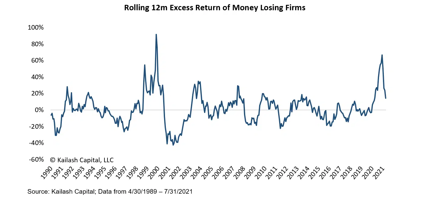 Rolling 12m Excess Return of Money Losing Firms Rolling 12m Excess Return of Money Losing Firms