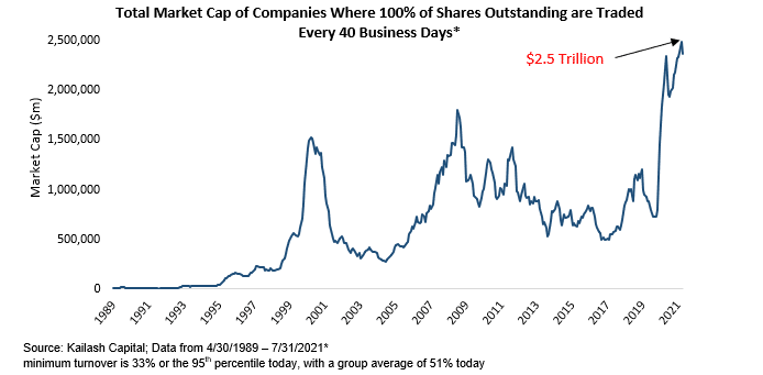 Total Market Cap of Companies Where 100 of Shares Outstanding are Traded Every 40 Business Days