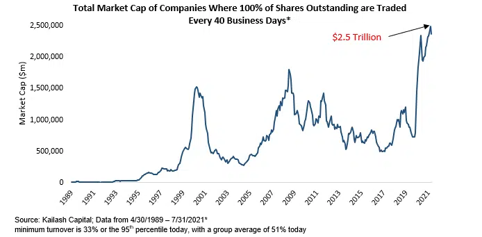 Total Market Cap of Companies Where 100 of Shares Outstanding are Traded Every 40 Business Days Total Market Cap of Companies Where 100 of Shares Outstanding are Traded Every 40 Business Days