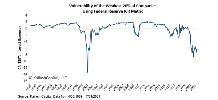 Vulnerability of the Weakest 20 of Companies Vulnerability of the Weakest 20 of Companies