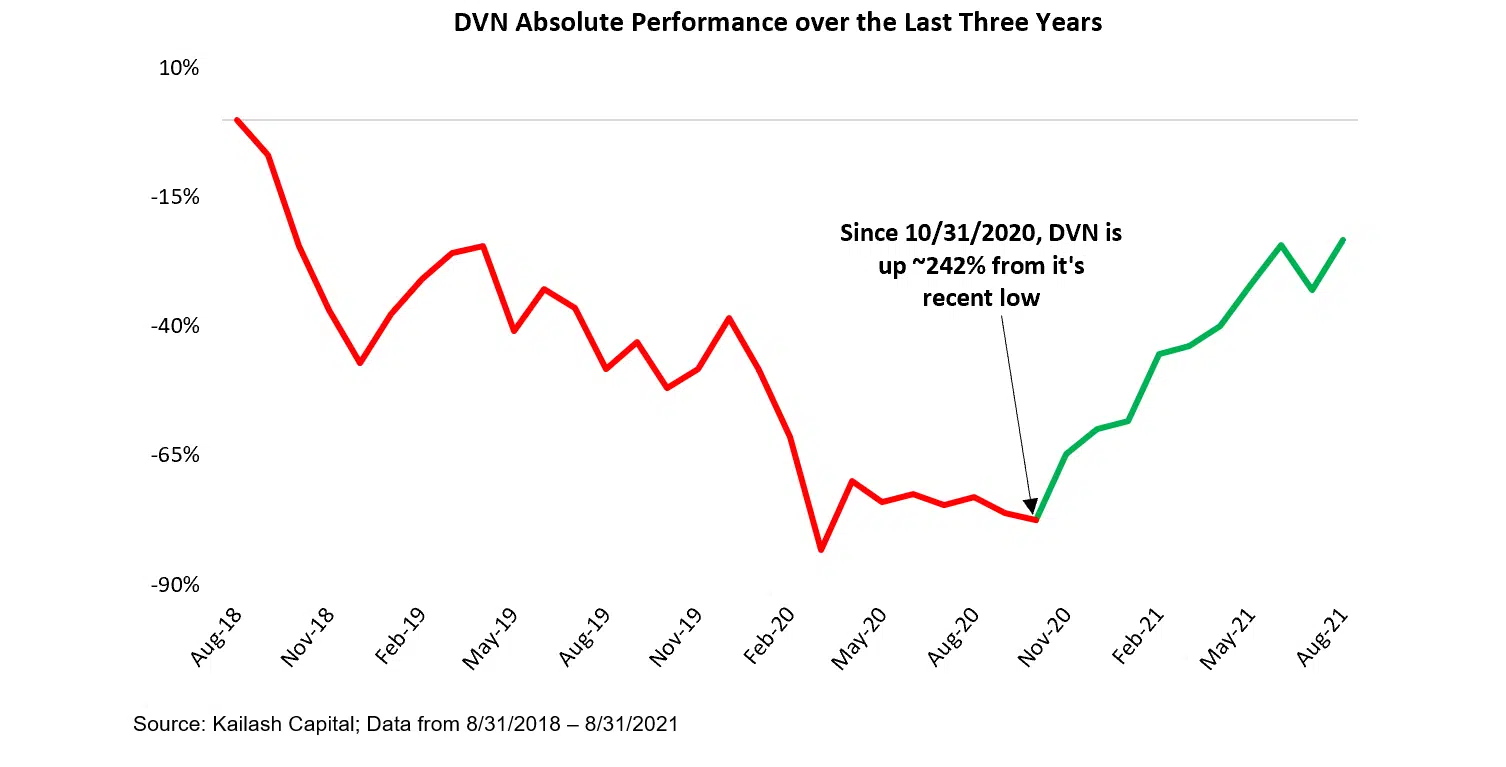 DVN Absolute Performance over the Last Three Years