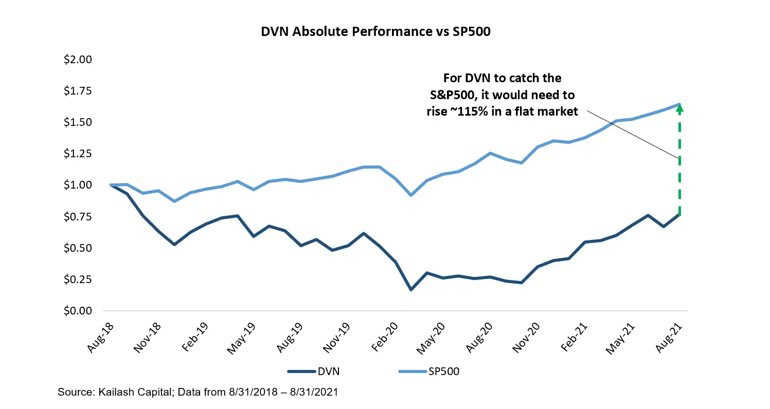 DVN Absolute Performance vs SP500 DVN Absolute Performance vs SP500