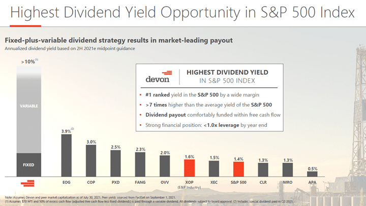 DVN Highest Dividend Yield Opportunity in SP 500 Index