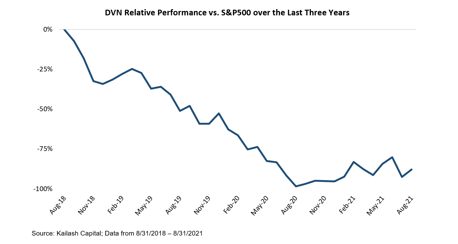 DVN Relative Performance vs SP500 over the Last Three Years