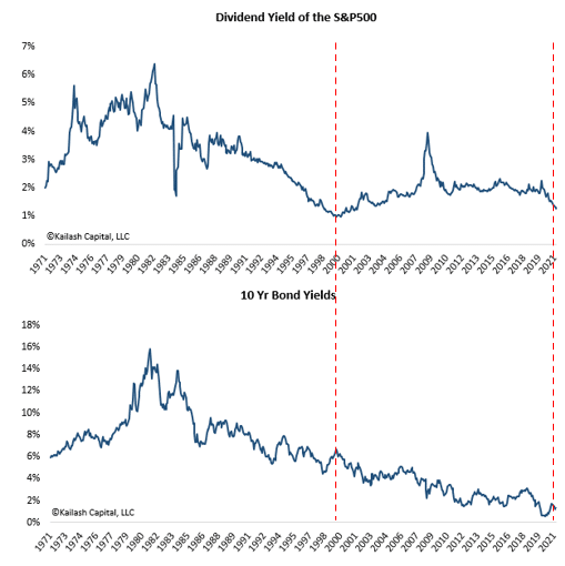Dividend Yield of the SP500 and 10 Year Bond Yields v3
