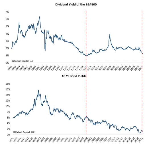 Dividend Yield of the SP500 and 10 Year Bond Yields v3