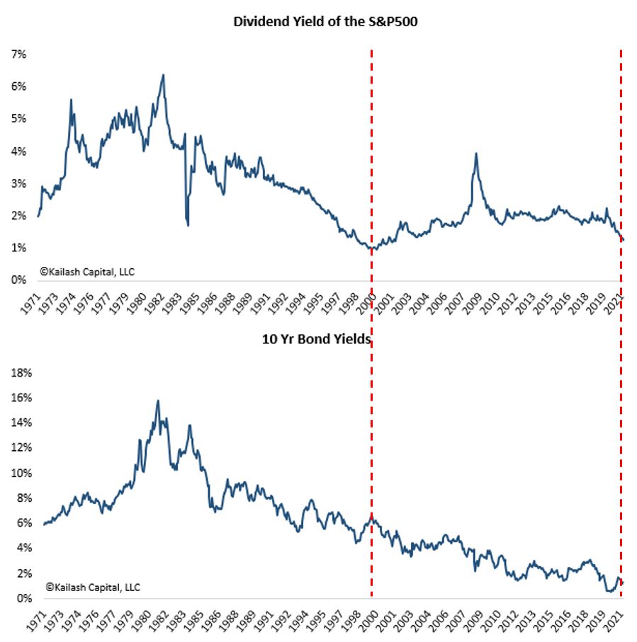 Dividend Yield of the SP500 and 10 Year Bond Yields v5