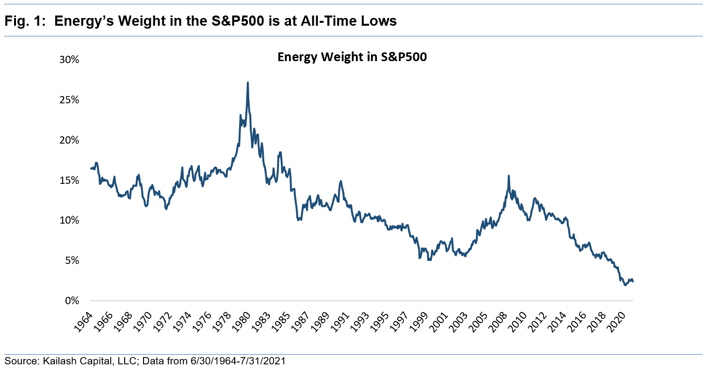 Energys Weight in the SP500 is at All Time Lows