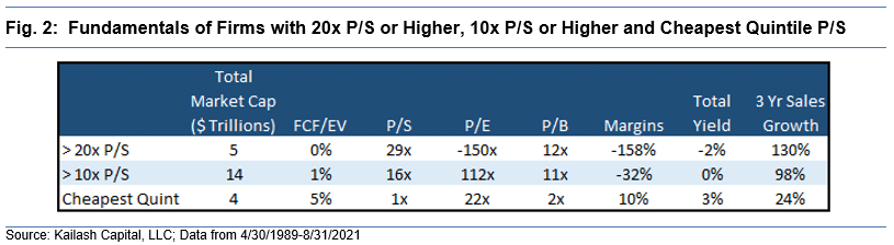 Fundamentals of Firms with 20x P to S or Higher 10x P to S or Higher and Cheapest Quintile P to S
