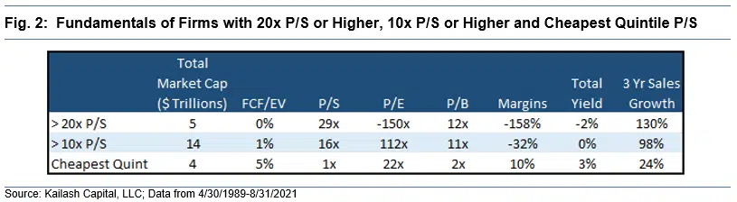 Fundamentals of Firms with 20x P to S or Higher 10x P to S or Higher and Cheapest Quintile P to S Fundamentals of Firms with 20x P to S or Higher 10x P to S or Higher and Cheapest Quintile P to S