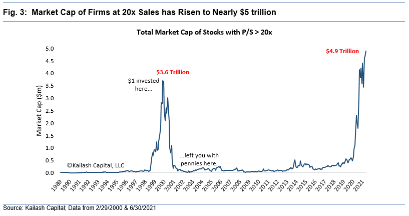 Market Cap of Firms at 20x Sales has Risen to Nearly 5 trillion