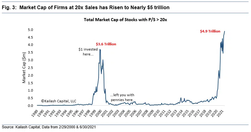 Market Cap of Firms at 20x Sales has Risen to Nearly 5 trillion Market Cap of Firms at 20x Sales has Risen to Nearly 5 trillion
