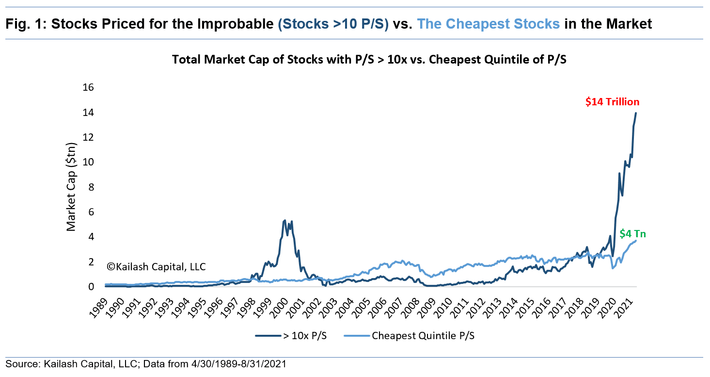 Stocks Priced for the Improbable Stocks greater than10 P to S vs The Cheapest Stocks in the Market